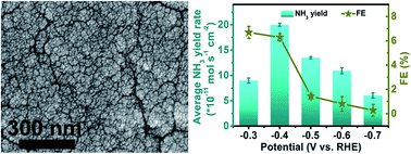 Graphical abstract: A magnetron sputtered Mo3Si thin film: an efficient electrocatalyst for N2 reduction under ambient conditions