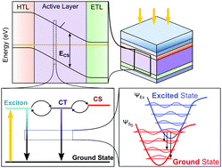 Graphical abstract: Reconciling models of interfacial state kinetics and device performance in organic solar cells: impact of the energy offsets on the power conversion efficiency