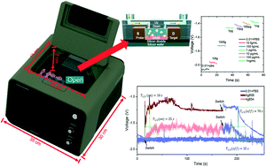 Graphical abstract: A self-contained and integrated microfluidic nano-detection system for the biosensing and analysis of molecular interactions