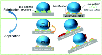 Graphical abstract: Fabrication of a micro/nanoscaled hierarchical structure surface on brass with anti-icing and self-cleaning properties