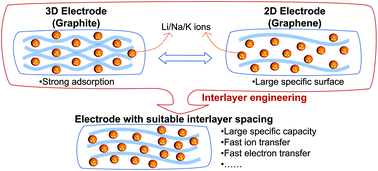 Graphical abstract: Improvement of alkali metal ion batteries via interlayer engineering of anodes: from graphite to graphene