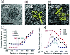Graphical abstract: Excitation dependence and independence of photoluminescence in carbon dots and graphene quantum dots: insights into the mechanism of emission