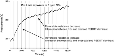 Graphical abstract: PEDOT percolation networks for reversible chemiresistive sensing of NO2