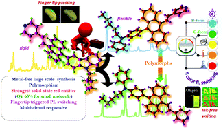 Graphical abstract: Multistimuli and fingertip-triggered luminescence switching: a five-colored ink-free rewritable secured platform with strongest red emission