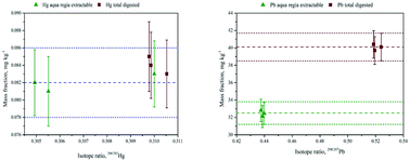 Graphical abstract: A novel simultaneous isotope dilution strategy as a powerful tool in the two-track certification process of trace metal mass fractions: a case study of mercury, cadmium and lead in soil and sediment materials