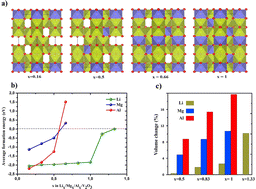 Graphical abstract: A first principles study of corundum V2O3 material as a promising anode for Li/Mg/Al-ion batteries