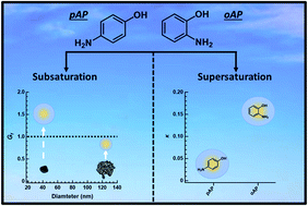 Graphical abstract: Hygroscopicity of nitrogen-containing organic carbon compounds: o-aminophenol and p-aminophenol