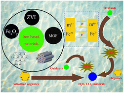 Graphical abstract: Characteristics and application of iron-based materials in heterogeneous Fenton oxidation for wastewater treatment: a review