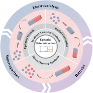 Graphical abstract: Recent advances in epitaxial heterostructures for electrochemical applications