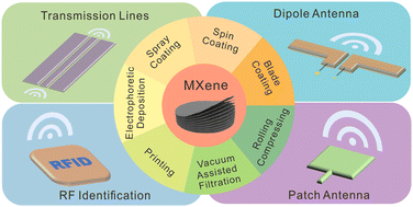 Graphical abstract: Flexible two-dimensional MXene-based antennas