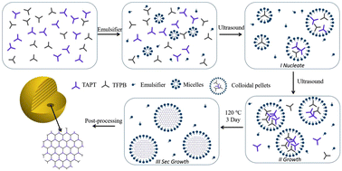 Graphical abstract: Emulsifier-modulated covalent organic frameworks for photocatalytic degradation of organic dyes