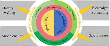 Graphical abstract: Recent achievements toward the development of Ni-based layered oxide cathodes for fast-charging Li-ion batteries