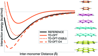 Graphical abstract: Retracted Article: Noncovalently bound excited-state dimers: a perspective on current time-dependent density functional theory approaches applied to aromatic excimer models