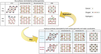 Graphical abstract: Surface differences of oxide nanocrystals determined by geometry and exogenously coordinated water molecules