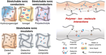 Graphical abstract: Materials development in stretchable iontronics