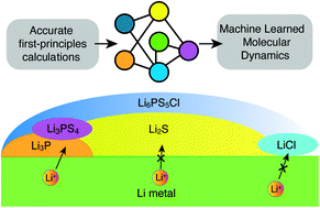 Graphical abstract: The resistive nature of decomposing interfaces of solid electrolytes with alkali metal electrodes