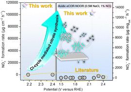 Graphical abstract: Redox mediators promote electrochemical oxidation of nitric oxide toward ambient nitrate synthesis