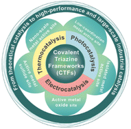 Graphical abstract: Metallic active-site engineering: a bridge between covalent triazine frameworks and high-performance catalysts