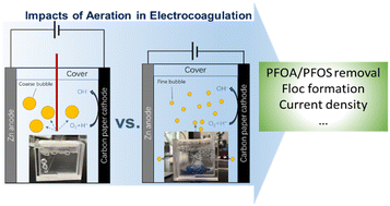 Graphical abstract: Emerging investigator series: impacts of aeration flow rates and bubble sizes on PFOA/PFOS removal in electrocoagulation