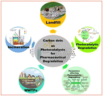 Graphical abstract: Zero-dimensional luminescent carbon dots as fascinating analytical tools for the treatment of pharmaceutical based contaminants in aqueous media