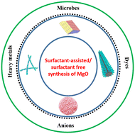 Graphical abstract: Research progress in synthesis strategies of magnesium oxide nanoparticles for water treatment application