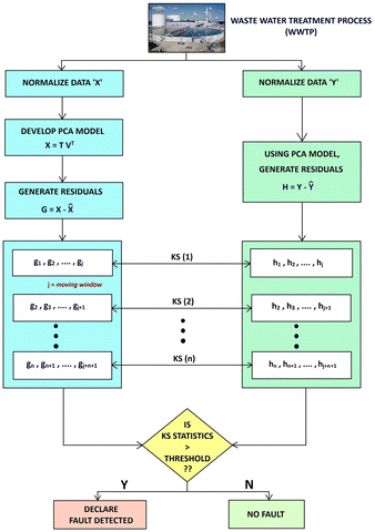 Graphical abstract: Enhanced data-driven monitoring of wastewater treatment plants using the Kolmogorov–Smirnov test