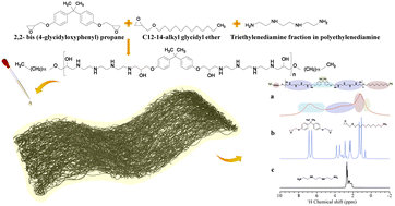 Graphical abstract: Dynamic monitoring of epoxy reactions and modulus evaluation by a multispectral approach