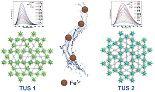 Graphical abstract: Synthesis and luminescence properties of two silver cluster-assembled materials for selective Fe3+ sensing