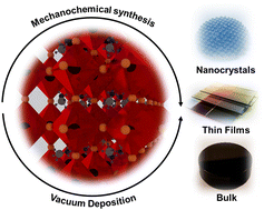 Graphical abstract: Solvent-free synthetic protocols for halide perovskites