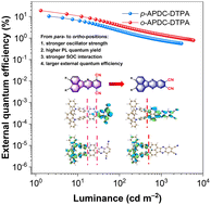 Graphical abstract: Efficient thermally activated delayed fluorescence emitters with regioisomeric effects for red/near-infrared organic light-emitting diodes