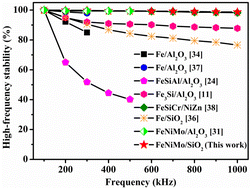 Graphical abstract: Enhanced soft magnetic properties and high-frequency stability of FeNiMo powder cores by coating SiO2 insulation layer