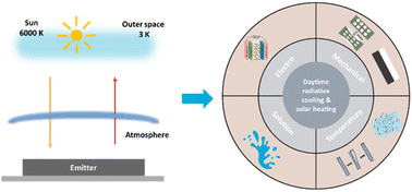 Graphical abstract: Recent advances in dynamic dual mode systems for daytime radiative cooling and solar heating