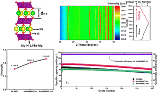 Graphical abstract: A high-entropy layered P2-type cathode with high stability for sodium-ion batteries