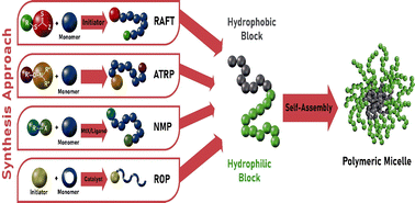 Graphical abstract: Synthesis approaches of amphiphilic copolymers for spherical micelle preparation: application in drug delivery