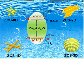 Graphical abstract: Study of the different morphologies of Zn0.5Cd0.5S for photocatalytic H2 production