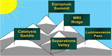 Graphical abstract: Europium(ii/iii) coordination chemistry toward applications