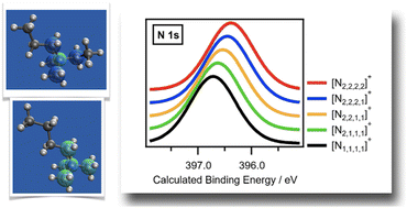 Graphical abstract: Controlling and predicting alkyl-onium electronic structure