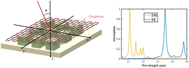 Graphical abstract: A multi-dimensional photodetector based on an α-MoO3 grating and graphene