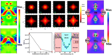 Graphical abstract: Spin dependent tunneling and strain sensitivity in a Co2MnSb/HfIrSb magnetic tunneling junction: a first-principles study
