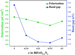 Graphical abstract: Intermediate bands and p-orbital tuning of the band structure of BiFeO3 for photovoltaic application