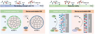 Graphical abstract: Electrolyte tailoring and interfacial engineering for safe and high-temperature lithium-ion batteries