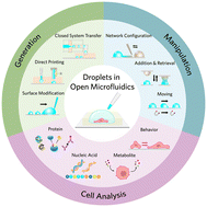 Graphical abstract: Droplets in open microfluidics: generation, manipulation, and application in cell analysis
