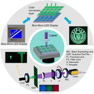 Graphical abstract: Continuous wave laser fabrication of small pitch/size perovskite pixels realizes high-resolution color conversion micro-LED displays