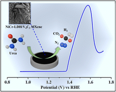 Graphical abstract: NiCr-LDH/V4C3 MXene nanocomposites as an efficient electrocatalyst for urea oxidation