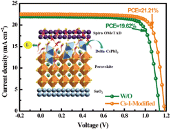 Graphical abstract: Guarding the heterogeneous interface of perovskite solar cells by the anion-barrier synthesized using residual PbI2