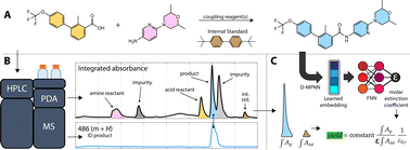 Graphical abstract: Calibration-free reaction yield quantification by HPLC with a machine-learning model of extinction coefficients