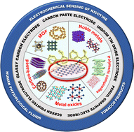 Graphical abstract: Comprehensive insights into electrochemical nicotine sensing technologies