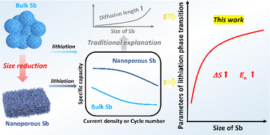 Graphical abstract: Thermodynamics and kinetics of lithiation-induced phase transitions in nanoporous antimony