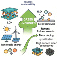 Graphical abstract: Layered double hydroxides in catalyzing the green hydrogen revolution: advancements and prospects