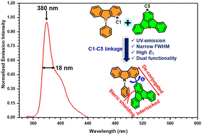 Graphical abstract: A streamlined steric-shielding approach toward efficient narrowband (FWHM ∼ 18 nm) ultra-violet emitters for OLEDs